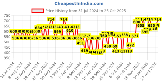 ajio.com tulsattva Pack of 2 Leggings with Elasticated Waistband tulsattva Price History Graph from 31 Jul 2024 to 26 Oct 2025