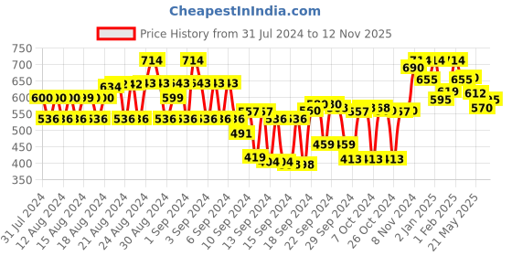 ajio.com tulsattva Pack of 2 Leggings with Elasticated Waistband tulsattva Price History Graph from 31 Jul 2024 to 12 Nov 2025