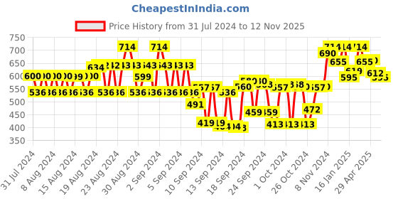 ajio.com tulsattva Pack of 2 Leggings with Elasticated Waistband tulsattva Price History Graph from 31 Jul 2024 to 12 Nov 2025