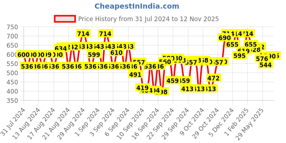 ajio.com tulsattva Pack of 2 Leggings with Elasticated Waistband tulsattva Price History Graph from 31 Jul 2024 to 12 Nov 2025