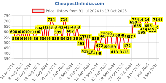 ajio.com tulsattva Pack of 2 Leggings with Elasticated Waistband tulsattva Price History Graph from 31 Jul 2024 to 12 Oct 2025