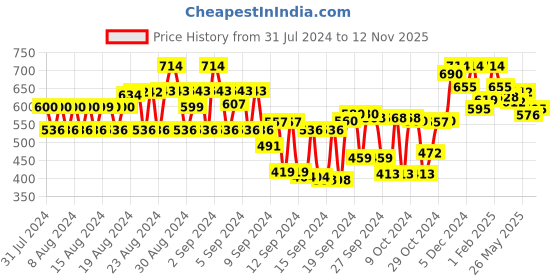 ajio.com tulsattva Pack of 2 Leggings with Elasticated Waistband tulsattva Price History Graph from 31 Jul 2024 to 12 Nov 2025