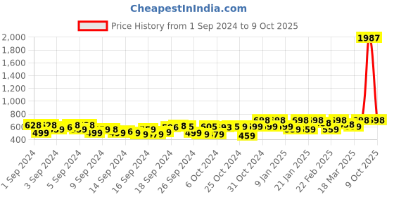 ajio.com tulsattva Pack of 2 Solid Palazzos tulsattva Price History Graph from 1 Sep 2024 to 9 Oct 2025