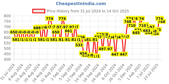 ajio.com tulsattva Pack of 2 Textured Basic Leggings tulsattva Price History Graph from 31 Jul 2024 to 14 Oct 2025