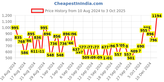 ajio.com tulsattva Printed Anarkali Kurta tulsattva Price History Graph from 10 Aug 2024 to 3 Oct 2025