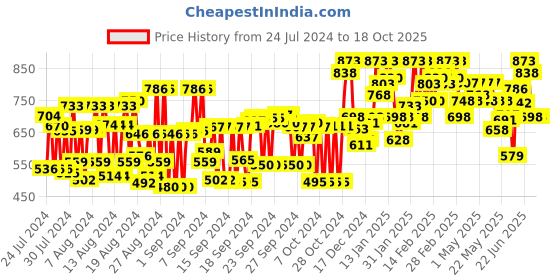 ajio.com tulsattva Solid Wide Leg Palazzos tulsattva Price History Graph from 24 Jul 2024 to 18 Oct 2025