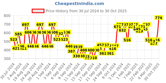 ajio.com tulsattva Striped Shirt with Band Collar tulsattva Price History Graph from 30 Jul 2024 to 30 Oct 2025