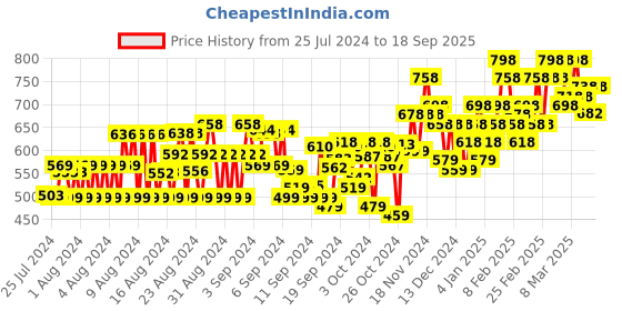 ajio.com tulsattva Women Block Print Regular Fit Shirt tulsattva Price History Graph from 25 Jul 2024 to 18 Sep 2025