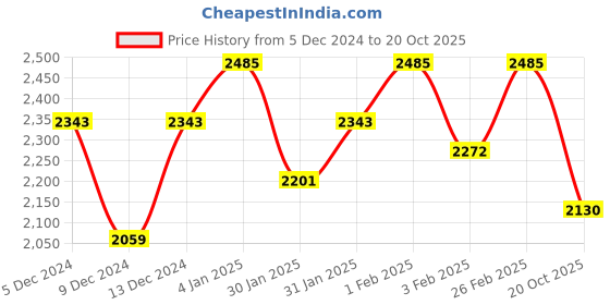 ajio.com tulsattva Women Flared Kurta Set tulsattva Price History Graph from 5 Dec 2024 to 20 Oct 2025