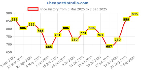 ajio.com tulsattva Women Loose Fit Shirt tulsattva Price History Graph from 3 Mar 2025 to 7 Sep 2025