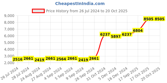 ajio.com silverspot jewel Tulsi Idol with Acrylic Base silverspot jewel Price History Graph from 26 Jul 2024 to 20 Oct 2025