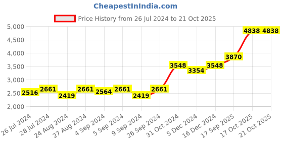 ajio.com silverspot jewel Tulsi Idol with Acrylic Base silverspot jewel Price History Graph from 26 Jul 2024 to 20 Oct 2025
