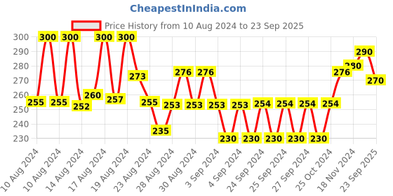 ajio.com tulzott Women Lightly Padded T-Shirt Bra tulzott Price History Graph from 10 Aug 2024 to 23 Sep 2025