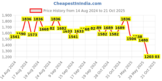 ajio.com karatcart Tumble Polki Kundan Necklace Set karatcart Price History Graph from 14 Aug 2024 to 21 Oct 2025