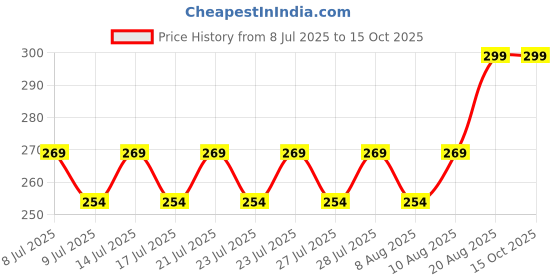 ajio.com home centre  Tumbler with Bamboo Base home centre Price History Graph from 8 Jul 2025 to 14 Oct 2025