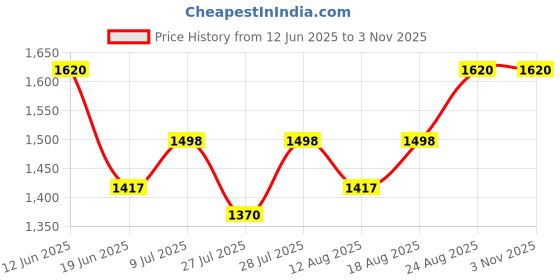 ajio.com tuna Women Loose Fit Long Shrug tuna Price History Graph from 12 Jun 2025 to 3 Nov 2025