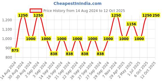 ajio.com tundwal`s Quilted Double Reversible Comforter tundwal`s Price History Graph from 14 Aug 2024 to 12 Oct 2025