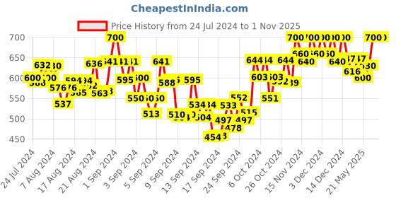 ajio.com bitterlime Tunic with Band Collar bitterlime Price History Graph from 24 Jul 2024 to 31 Oct 2025