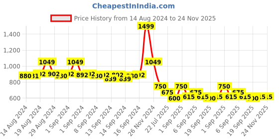 ajio.com fabindia Tunic with Mandarin-Collar fabindia Price History Graph from 14 Aug 2024 to 24 Nov 2025