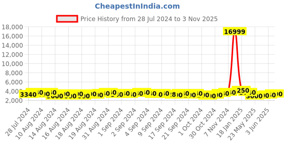 ajio.com tuoiocchi Croc Embossed Round-Toe Slip-On Loafers tuoiocchi Price History Graph from 28 Jul 2024 to 3 Nov 2025