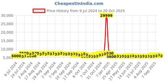ajio.com tuoiocchi Men Pointed-Toe Lace-Up Derbys tuoiocchi Price History Graph from 9 Jul 2024 to 20 Oct 2025