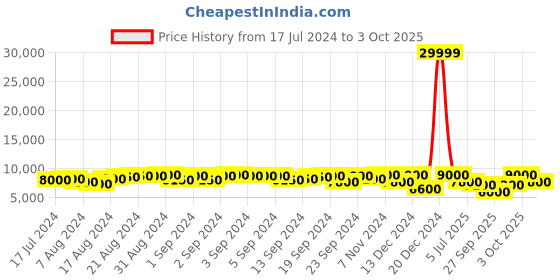 ajio.com tuoiocchi Men Round-Toe Slip-On Moccasins tuoiocchi Price History Graph from 17 Jul 2024 to 3 Oct 2025