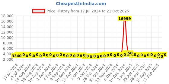 ajio.com tuoiocchi Men Round-Toe Slip-On Shoes tuoiocchi Price History Graph from 17 Jul 2024 to 21 Oct 2025