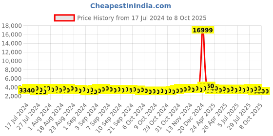 ajio.com tuoiocchi Perforated Round-Toe Shoes with Slip-On Styling tuoiocchi Price History Graph from 17 Jul 2024 to 7 Oct 2025
