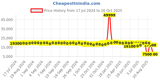 ajio.com tuoiocchi Pointed Toe Monks Shoes with Buckle Fastening tuoiocchi Price History Graph from 17 Jul 2024 to 20 Oct 2025