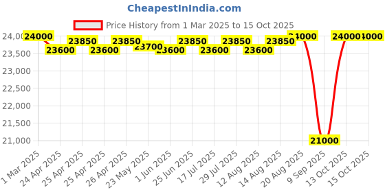ajio.com tuoiocchi Pointed Toe Monks Shoes with Buckle Fastening tuoiocchi Price History Graph from 1 Mar 2025 to 14 Oct 2025