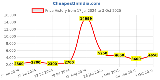ajio.com tuoiocchi Slip-On Styling Formal Shoes tuoiocchi Price History Graph from 17 Jul 2024 to 3 Oct 2025