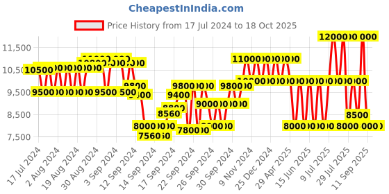 ajio.com dune london Tup Leather Boots dune london Price History Graph from 17 Jul 2024 to 18 Oct 2025