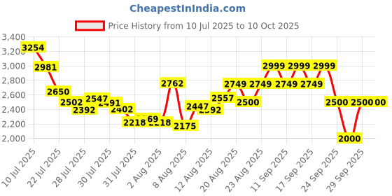 ajio.com puma Turboglide Lace-Up Running Shoes puma Price History Graph from 10 Jul 2025 to 10 Oct 2025