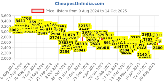 ajio.com puma Turin 3 Lace-Up Casual Shoes puma Price History Graph from 9 Aug 2024 to 14 Oct 2025
