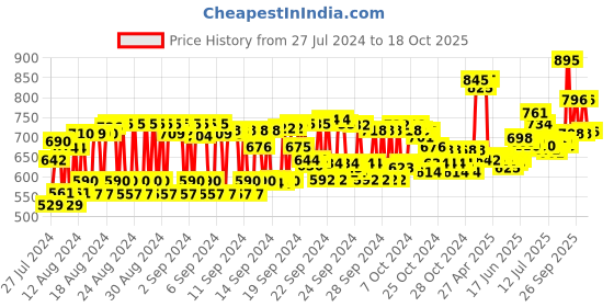 ajio.com kama ayurveda Turmeric & Myrrh Skin Brightening Soap kama ayurveda Price History Graph from 27 Jul 2024 to 18 Oct 2025