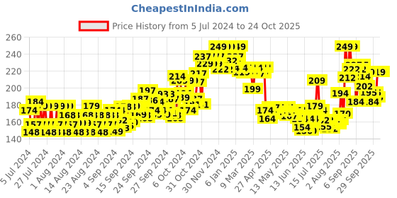ajio.com plum Turmeric & White Clay Acne Action Face Wash plum Price History Graph from 5 Jul 2024 to 24 Oct 2025