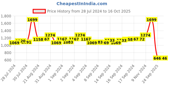 ajio.com turn Slip-On Sneakers with Tassels turn Price History Graph from 28 Jul 2024 to 16 Oct 2025