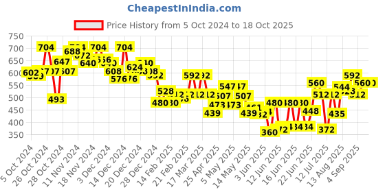 ajio.com turnfit Men Brand Print Straight Track Pants turnfit Price History Graph from 5 Oct 2024 to 17 Oct 2025