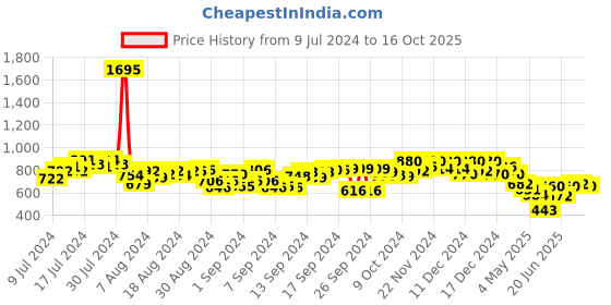 ajio.com turnfit Men Colour-Block Track Pants with Elasticated Waist turnfit Price History Graph from 9 Jul 2024 to 16 Oct 2025