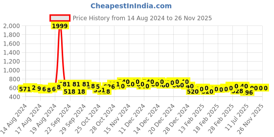 ajio.com turnfit Men Colourblock Straight Track Pants turnfit Price History Graph from 14 Aug 2024 to 26 Nov 2025