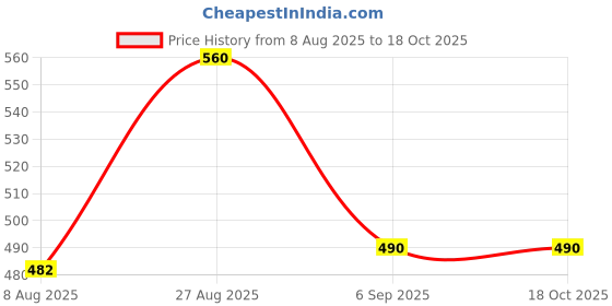 ajio.com turnfit Men Colourblock Straight Track Pants turnfit Price History Graph from 8 Aug 2025 to 18 Oct 2025