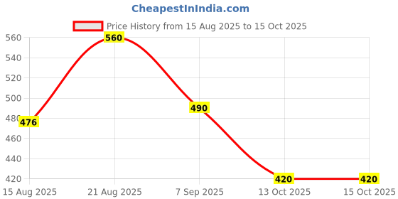 ajio.com turnfit Men Colourblock Straight Track Pants turnfit Price History Graph from 15 Aug 2025 to 15 Oct 2025