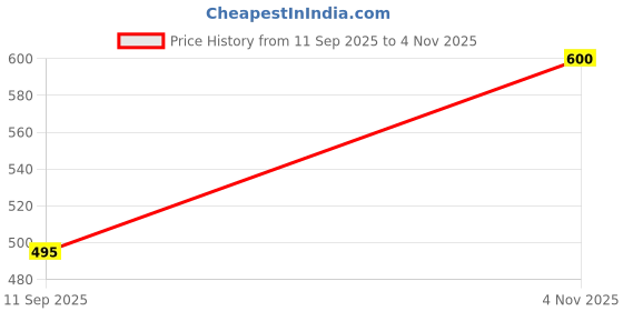ajio.com turnfit Men Colourblock Straight Track Pants turnfit Price History Graph from 11 Sep 2025 to 4 Nov 2025