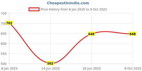 ajio.com turnfit Men Colourblock Track Pants turnfit Price History Graph from 8 Jan 2025 to 8 Oct 2025