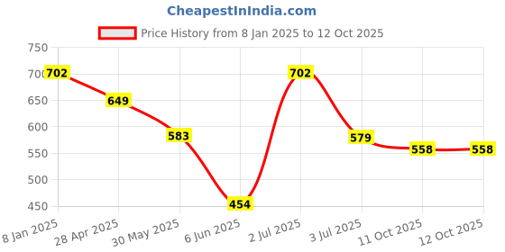 ajio.com turnfit Men Colourblock Track Pants turnfit Price History Graph from 8 Jan 2025 to 12 Oct 2025