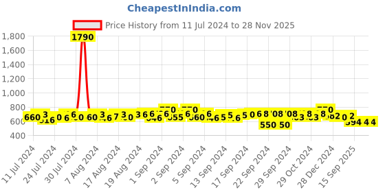 ajio.com turnfit Men Joggers with Insert Pockets turnfit Price History Graph from 11 Jul 2024 to 28 Nov 2025