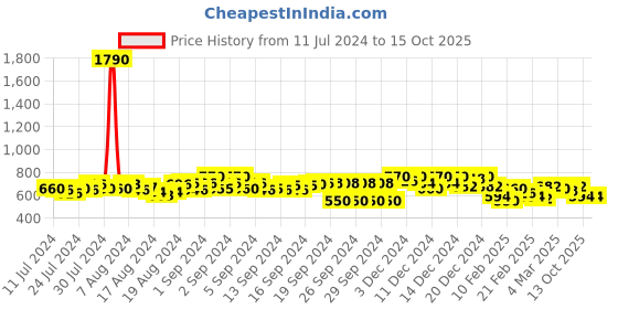 ajio.com turnfit Men Joggers with Insert Pockets turnfit Price History Graph from 11 Jul 2024 to 14 Oct 2025