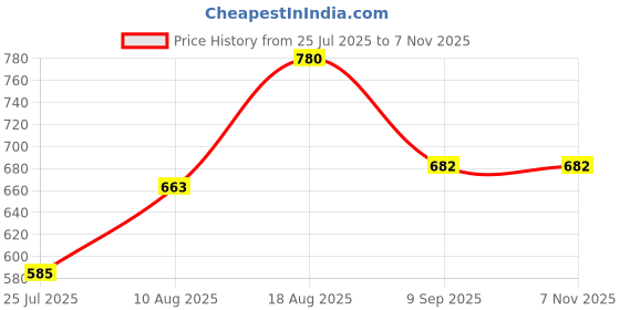 ajio.com turnfit Men Straight Track Pants with Elasticated Waist turnfit Price History Graph from 25 Jul 2025 to 7 Nov 2025