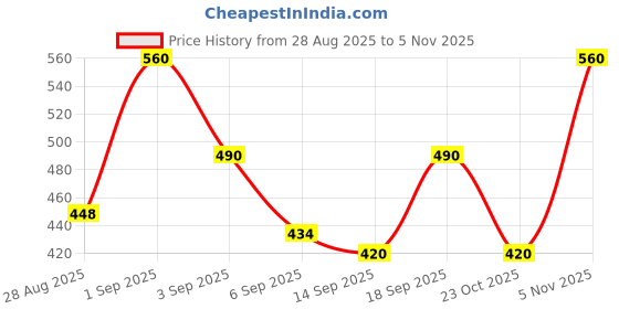 ajio.com turnfit Men Straight Track Pants with Elasticated Waist turnfit Price History Graph from 28 Aug 2025 to 5 Nov 2025