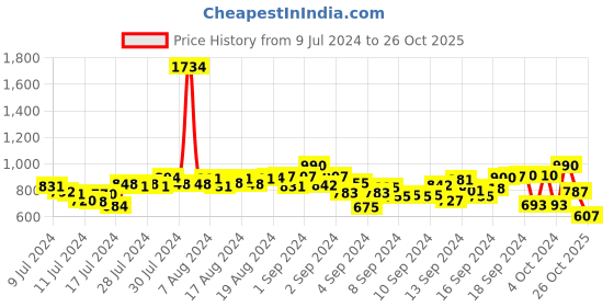 ajio.com turnfit Men Straight Track Pants with Insert Pockets turnfit Price History Graph from 9 Jul 2024 to 26 Oct 2025